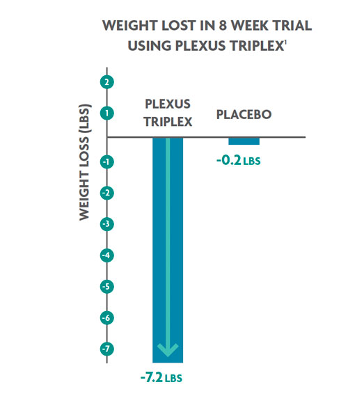 triplex studies